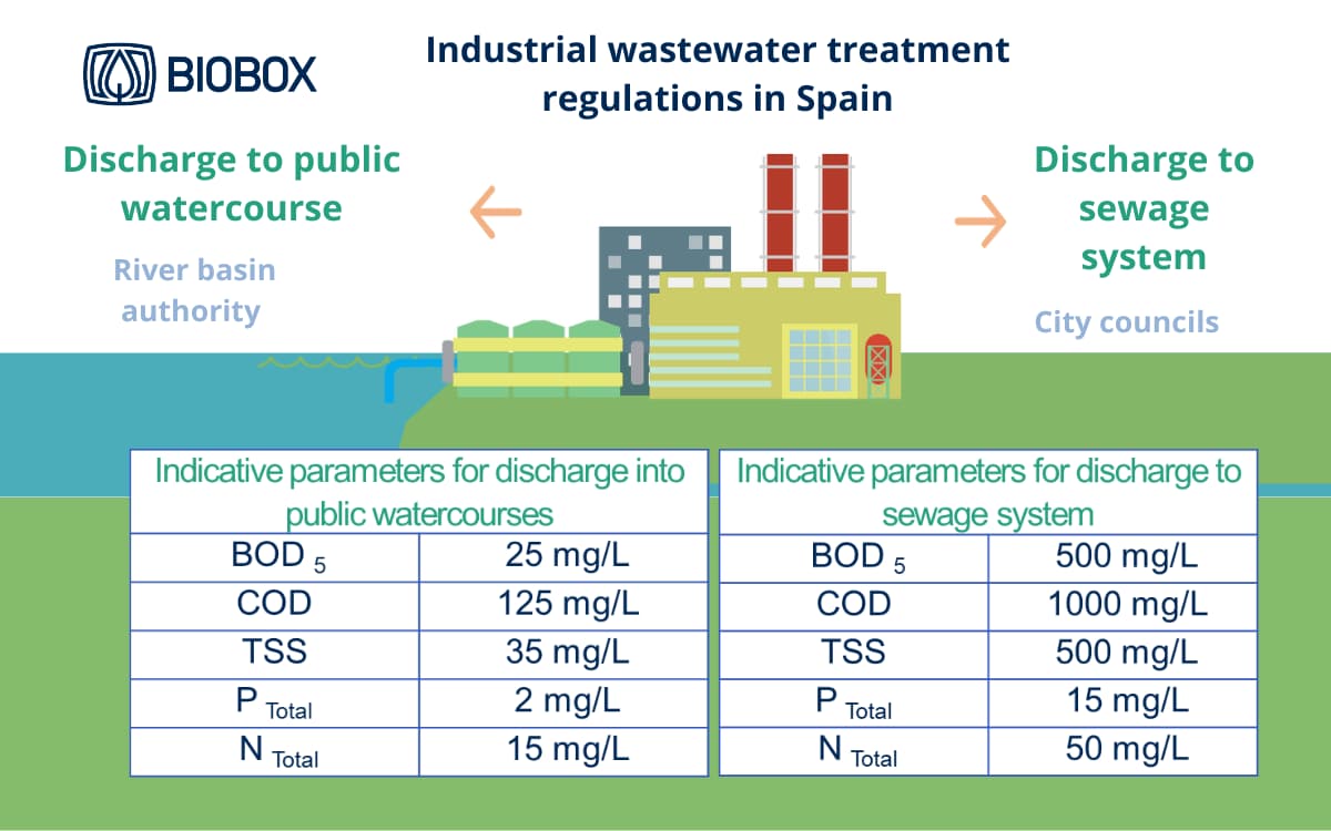 Industrial wastewater regulations Spain